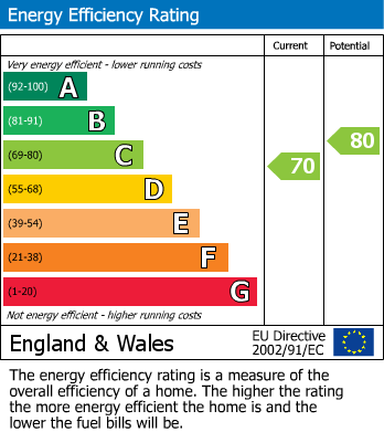 EPC Graph for Schiehallion, Croft Road, Ingleton