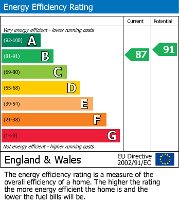 EPC Graph for Chimera, Main Street, Ingleton