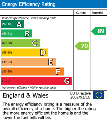 EPC Graph for 2 Norcot Rise, Ingleton