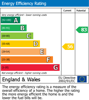 EPC Graph for Little Kier Cottage, Ingleton