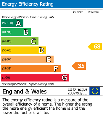 EPC Graph for The Shaws, Selside, Settle