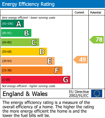 EPC Graph for 2 Goodenber Road, Bentham