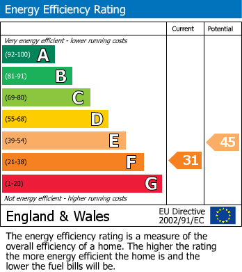 EPC Graph for Burnmoor, Austwick