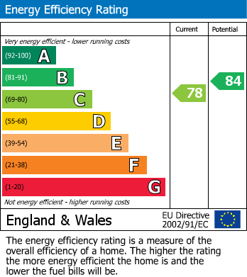 EPC Graph for Fellcroft ,16 Main Street, Ingleton