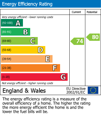 EPC Graph for Church View, Westhouse, Ingleton