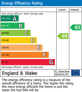 EPC Graph for 2 The Sidings, Lower Bentham