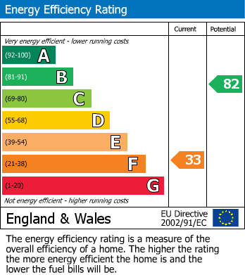 EPC Graph for 2 Ellergill Cottages, Burton Road, Lower Bentham, Lancaster