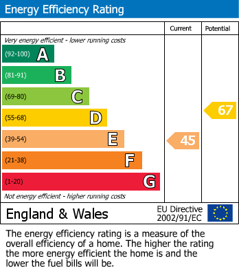 EPC Graph for Halsteads Barn, Mewith, Bentham.