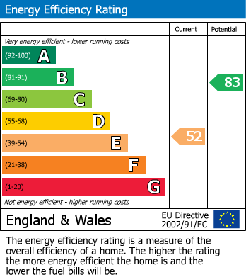 EPC Graph for 24 Robin Lane, Bentham.