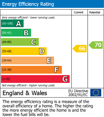 EPC Graph for Mill Bridge Barn, Tatham