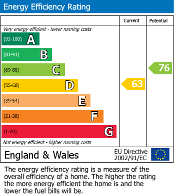 EPC Graph for The Birches, Wray