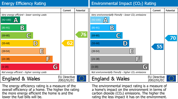 EPC Graph for 16 Goodenber Road, High Bentham