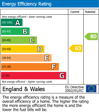 EPC Graph for 16 Manor Close, Burton In Lonsdale