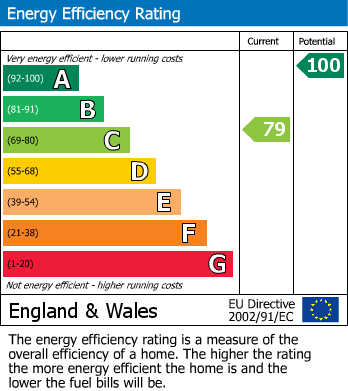 EPC Graph for 3 Gill View, Ingleton