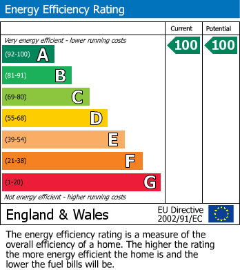 EPC Graph for 3 Duke Street, Bentham