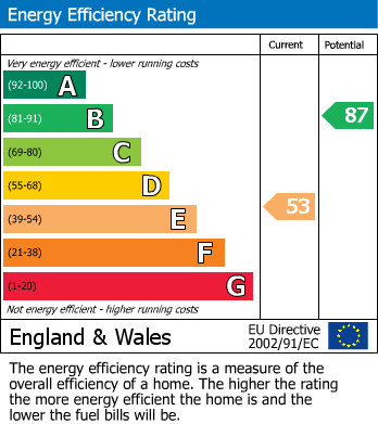 EPC Graph for 11a Main Street, Bentham.