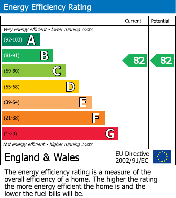 EPC Graph for 10 Millers Ford, Low Bentham