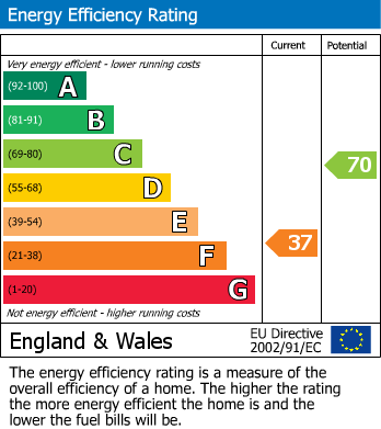 EPC Graph for 4 Lakeber Drive, High Bentham.